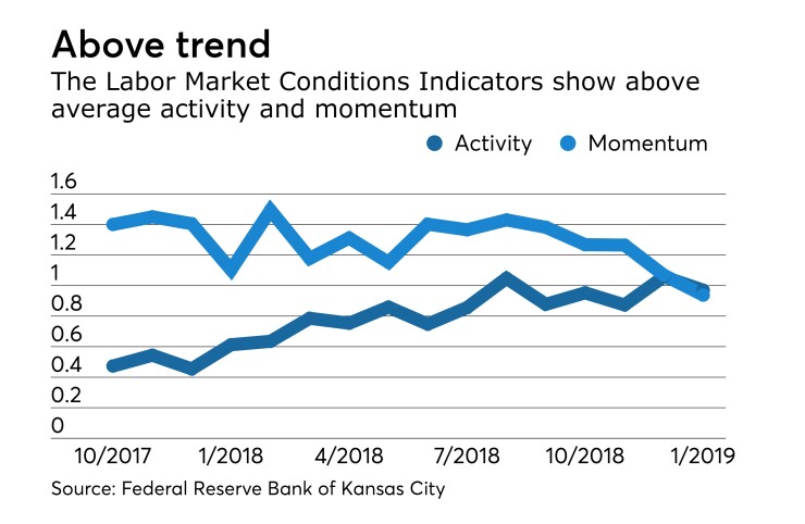 Federal Reserve Bank of Kansas City Labor Market Conditions Indicators