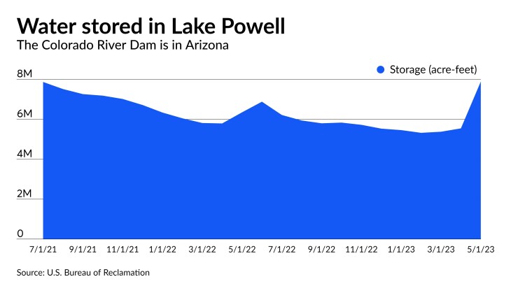 The amount of acre-feet of water in Colorado River reservoir Lake Powell has risen.