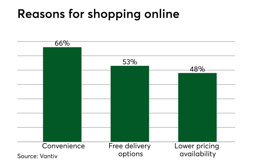 Chart: Reasons for shopping online