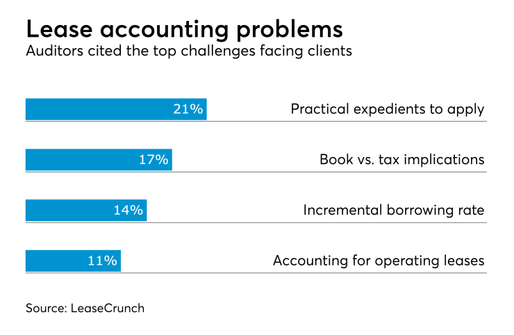 Lease accounting challenges for audit clients