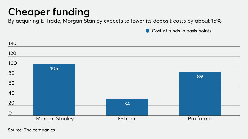 With E Trade Deal Morgan Stanley Moves Deeper Into Consumer