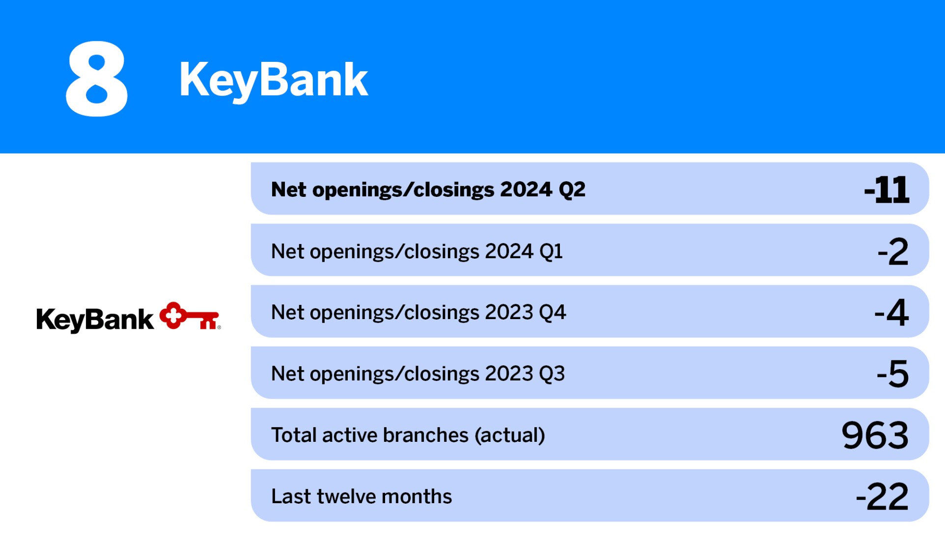 These U.S. banks closed the most branches in the second quarter of 2024