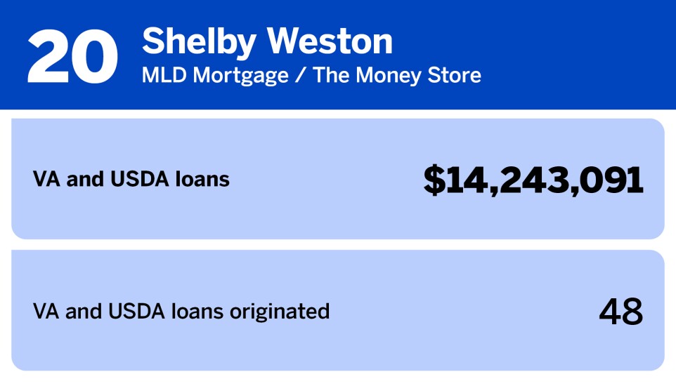 Chart of producers with the largest VA and USDA loan volume where Shelby Weston of MLD Mortgage/The Money Store ranked 20th with a dollar volume of $14,243,091.jpg
