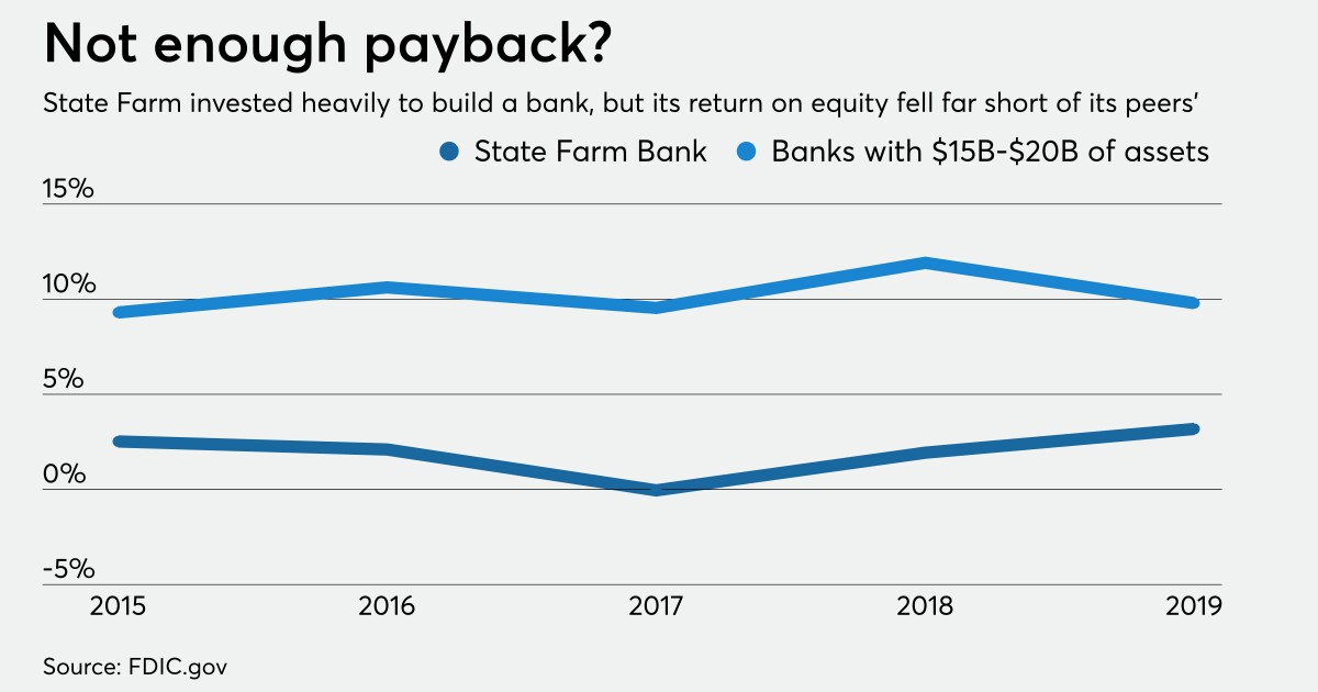 State farm cd rates in illinois banks State farm cd rates in illinois banks