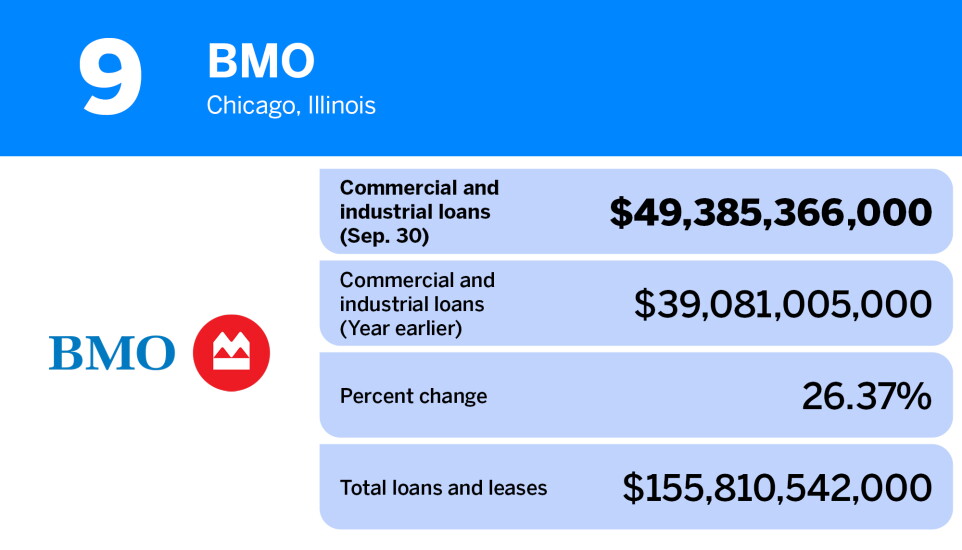 American Banker_banks with largest commercial & industrial loans_BMO_9.jpg