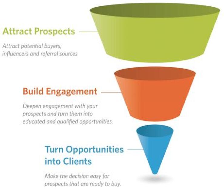 Marketing funnel