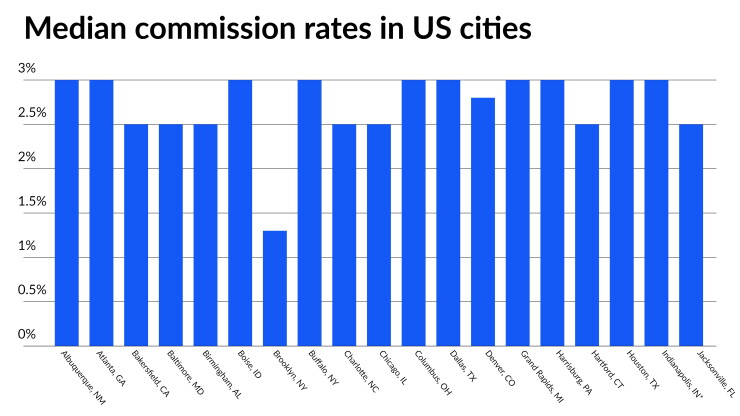 Median commission rates in US cities. It shows 10 cities with a median rate of 3% total sales price and 7 more at 2.5%. The lowest median rate is Brooklyn, NY, which sits around 1.3%.