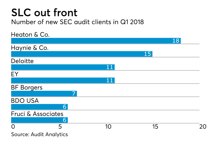 AT-050718-Q1 2018 SEC audit clients
