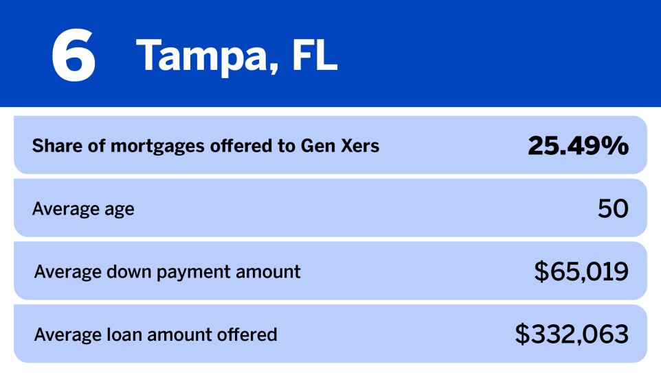 National Mortgage News_20 most popular metros for Gen X homebuyers__6.jpg