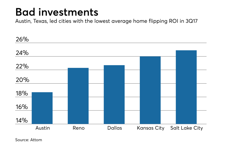 House flipping falls
