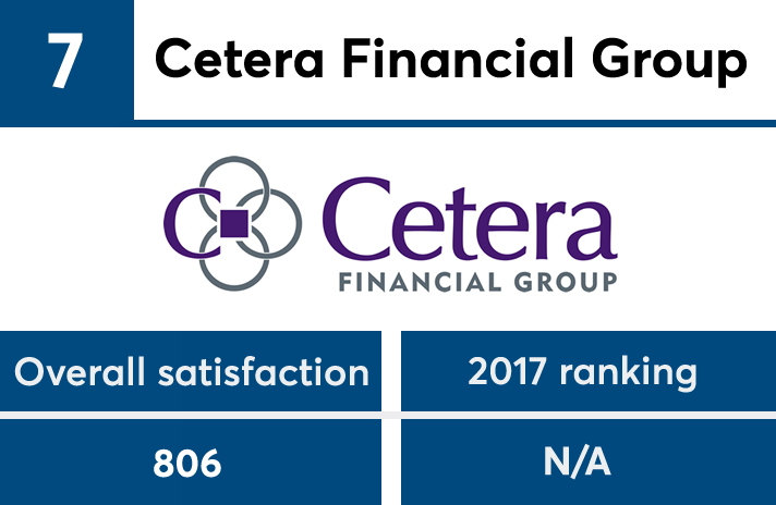 JDPower2018_AdvisorNo7 copy.png