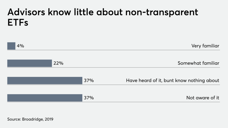 Advisors non-transparent ETF 6/12/20
