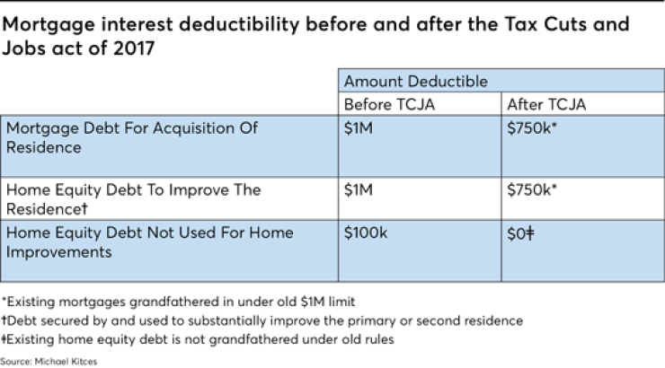 mortgage interest deductability tax cuts and job act -kitces