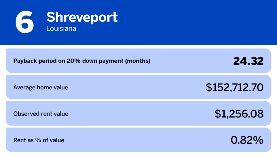 National Mortgage News_cities with best ROI on investment properties_Shreveport, LA_6.jpg