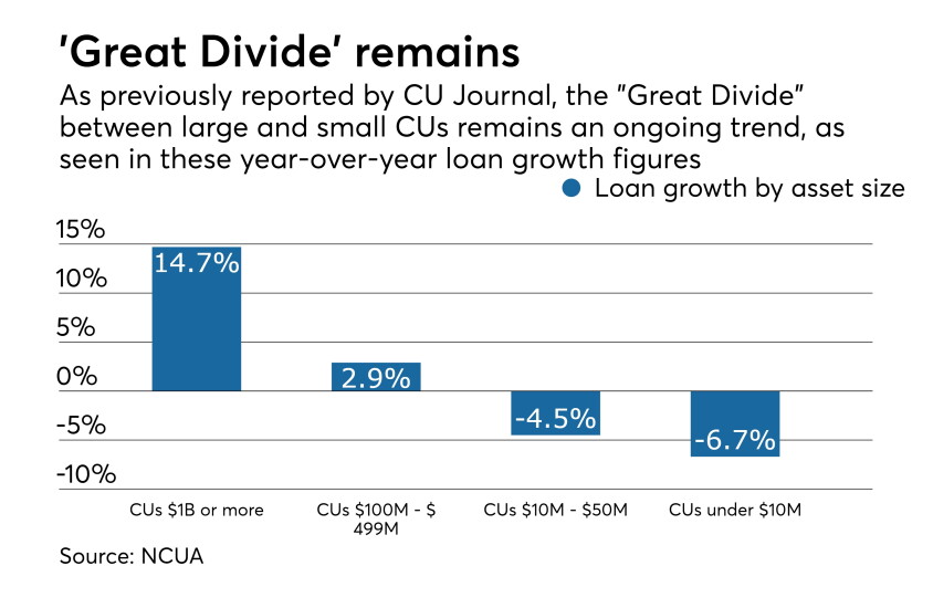 NCUA Q1 2017 data - loan growth by asset size - CUJ 060617.jpeg