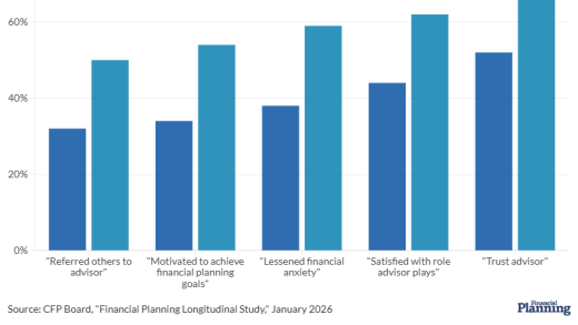 Comparing key qualitative metrics among clients of CFPs and non-CFP financial advisors