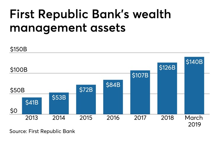 Wealth management asset growth at First Republic Bank since 2013.