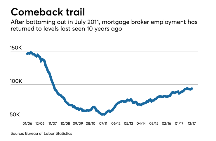 Mortgage brokers making comeback