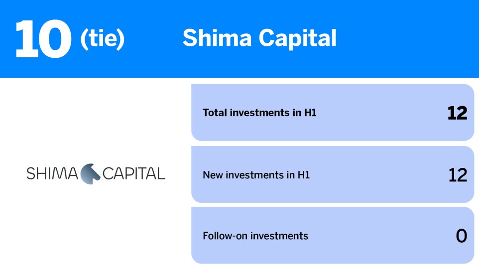 American Banker_fintech investors with most VC investments in H1_Shima Capital_12.jpg