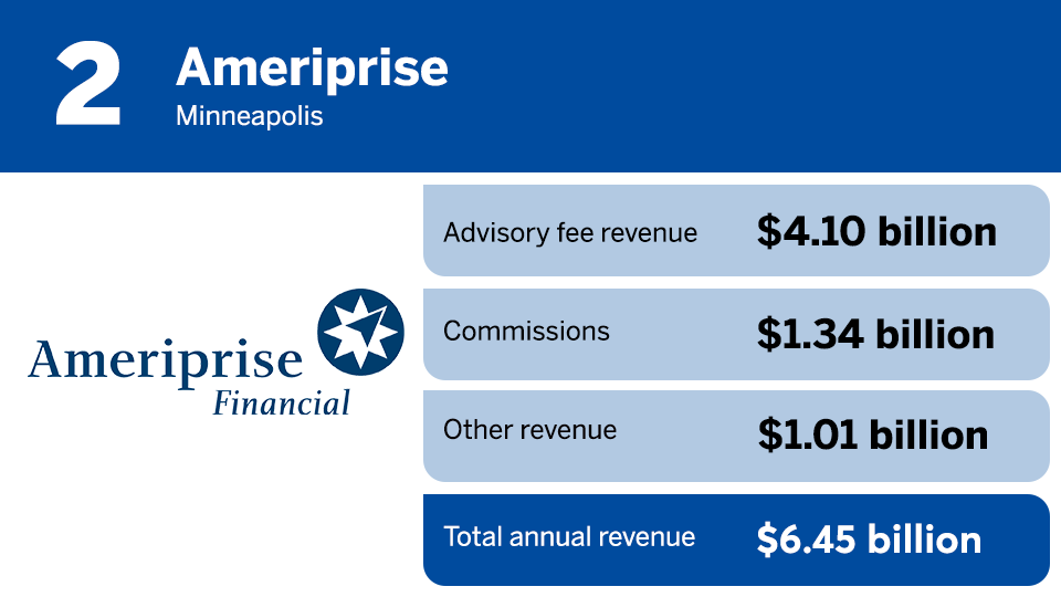 IBD Elite 2024 revenue ranking 2.png