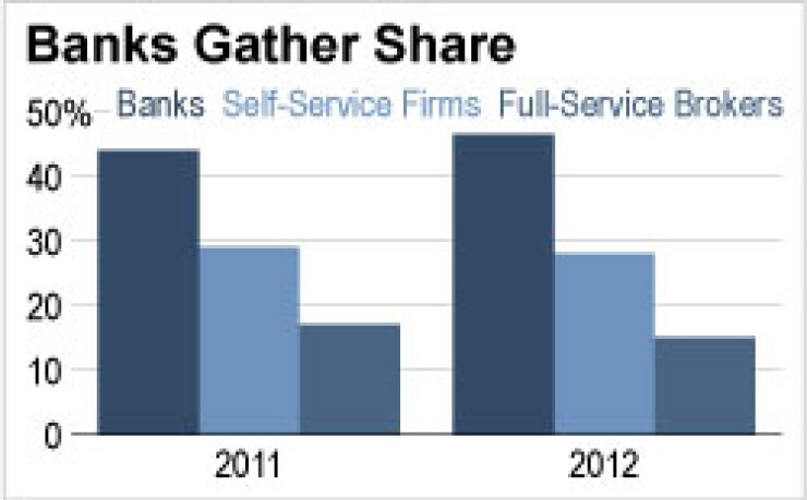 Banks Beat Brokers, Self-Directed Firms in Market Share