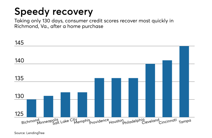 Credit score recovery