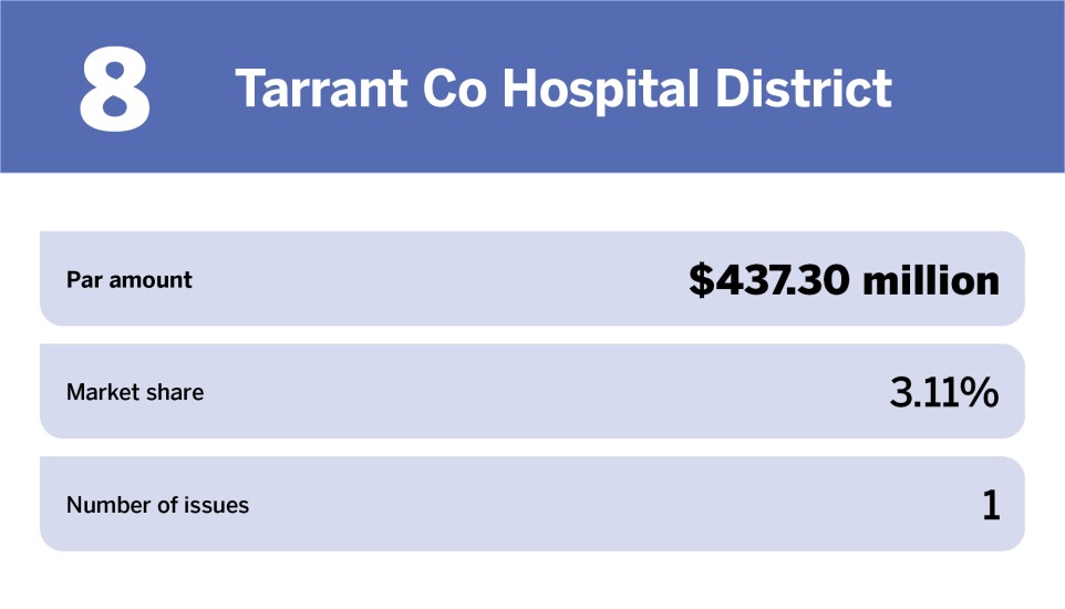 Healthcare The 10 largest issuers of the year_Tarrant Co Hospital District_8.jpg
