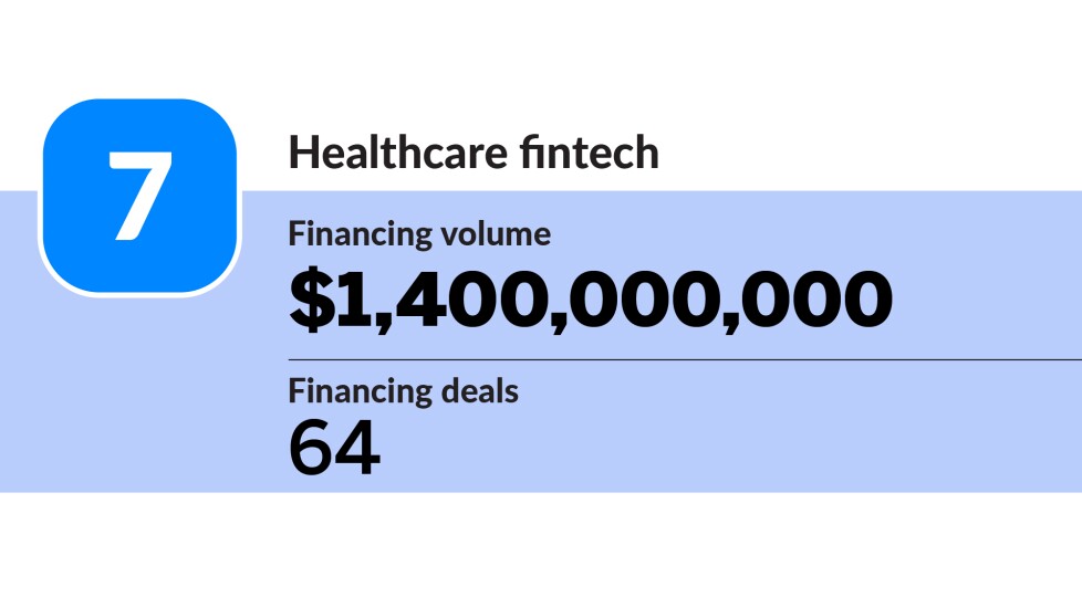 American Banker_industries with most fintech financing activity H1 2023_Healthcare fintech_7.jpg