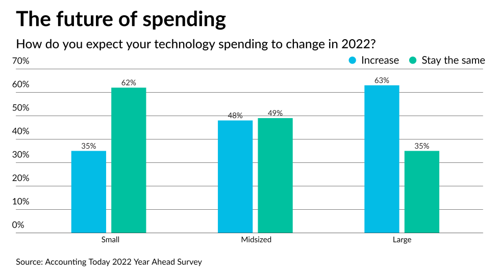 The future of spending — How accounting firms expect technology spending to change in 2022