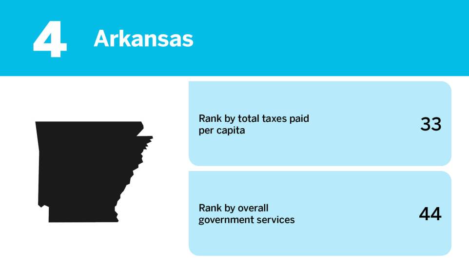 Accounting Today_20 worst states for taxpayer ROI_Arkansas_4.jpg