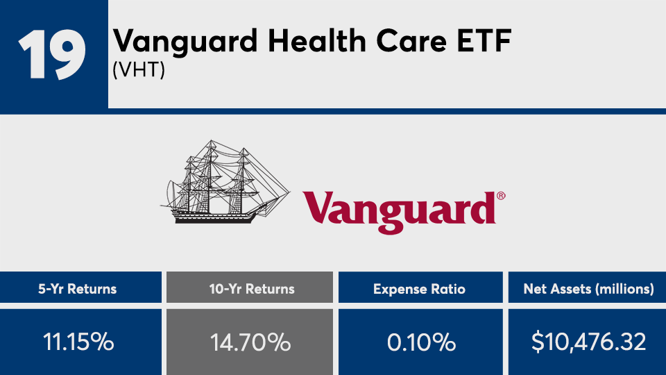 Health sector mutual funds and ETFs with the best 10year returns Financial Planning