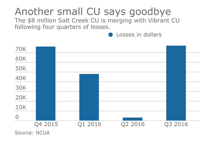 Salt Creek CU is merging with Vibrant CU following four quarters of losses