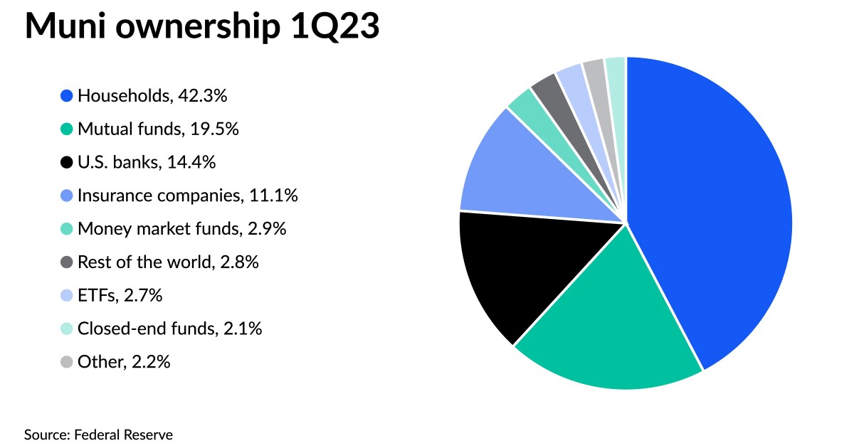 Retail ownership grows in first quarter, banks fall Retail ownership grows in first quarter, banks fall