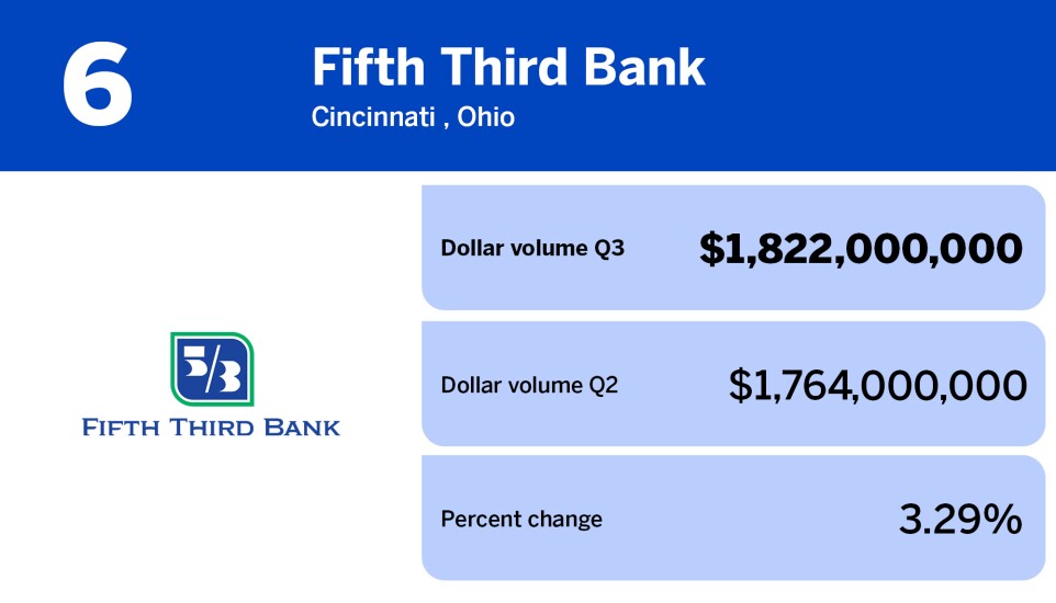 National Mortgage News_banks with the largest mortgage servicing volume in Q3_Fifth Third Bank_6.jpg