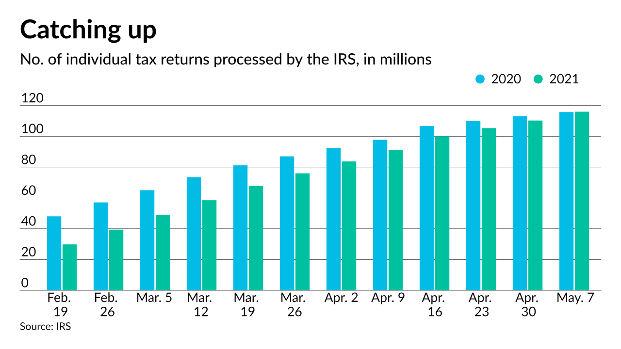 AT-051721-Individual tax returns processed by IRS as of May 7, 2021