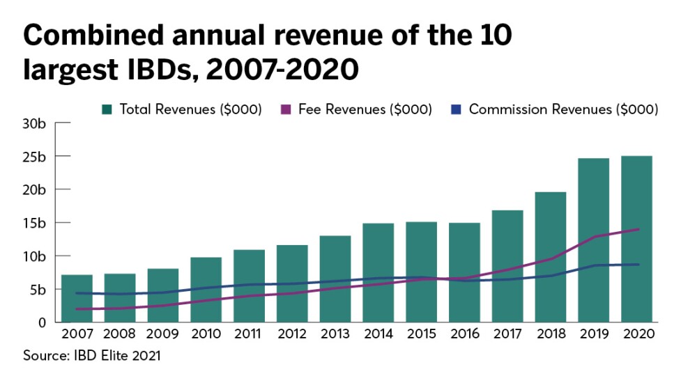 combined annual revenue of 10 largest IBDs.jpg