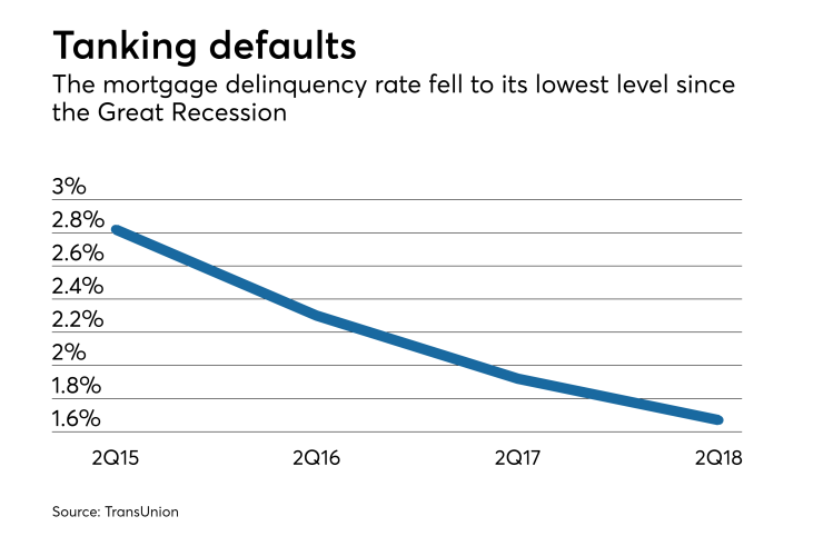 Mortgage defaults