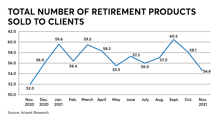 Clients aren't panicking quite yet, but far-reaching anxieties cast a shadow over retirement planning. - Financial Planning 4 ?url=https%3A%2F%2Fsource media brightspot.s3.amazonaws.com%2F80%2F02%2Fc39acb3c42418d54beec0372a276%2Ftotal products