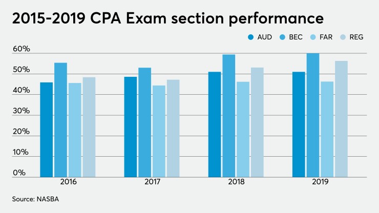 ACT121620-cpa-exam-pass-rates-section-2019.jpeg
