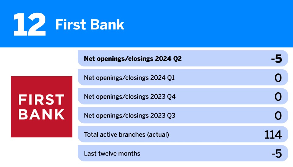 American Banker_US banks closing the most branches__12.jpg
