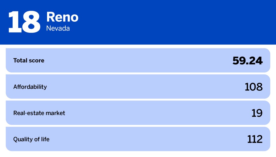 National Mortgage News_20 best cities for first time homebuyers_Reno, NV_18.jpg
