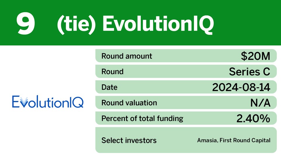 Chart showing top insurtech equity deals in Q3 where EvolutionIQ tied for 9th.