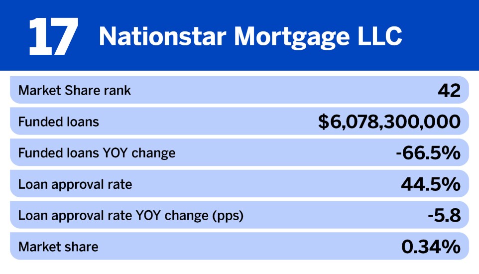 National Mortgage News_Nonbank mortgage originators with the biggest change in funded loans__17.jpg
