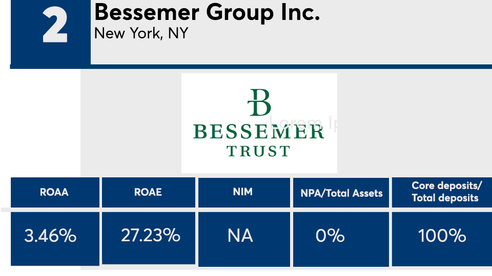 2 Top Banks 2022 Bessemer Trust.png