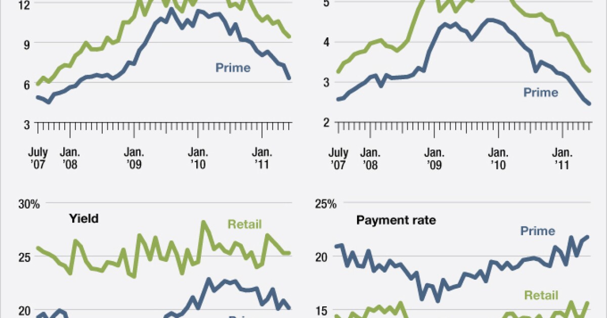 Private-Label Credit Cards Make a Comeback | American Banker