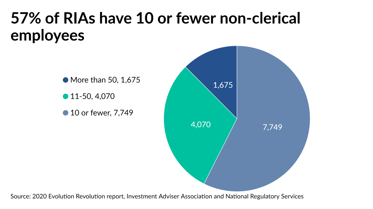 57% of RIAs have 10 or fewer non-clerical employees