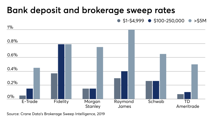 Bank deposits and brokerage sweep rates 7/31/19