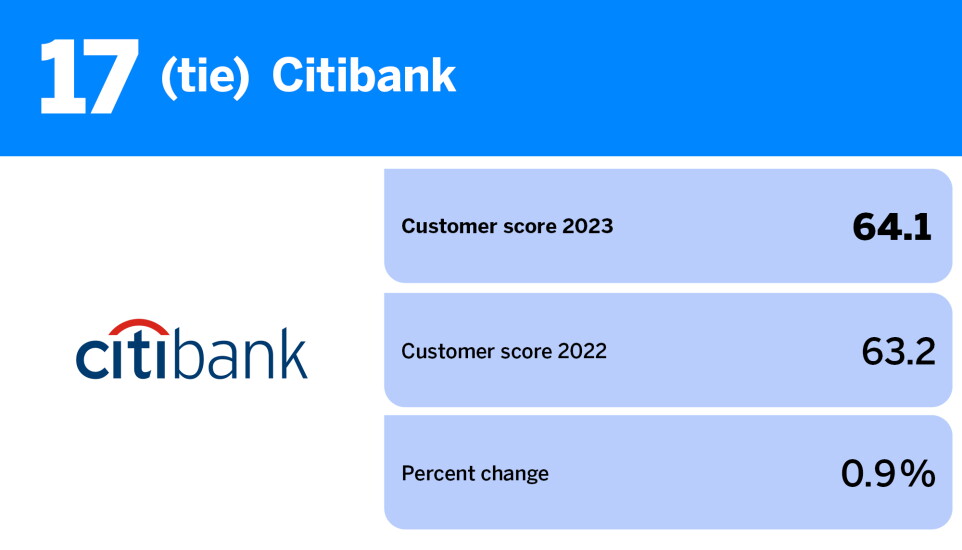 American Banker_banks with the best reputation among noncustomers_Citibank_18.jpg