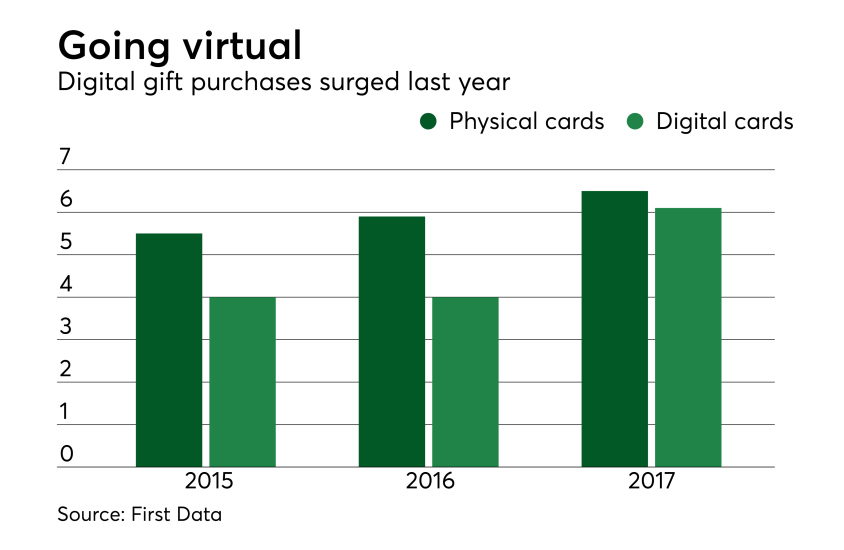 Chart: Going virtual
