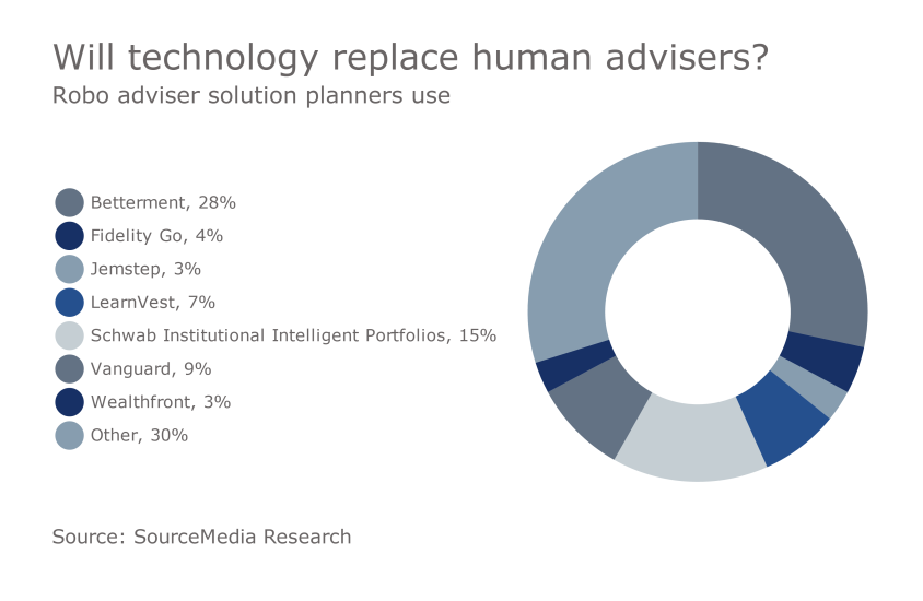 robos-advisers-use.png